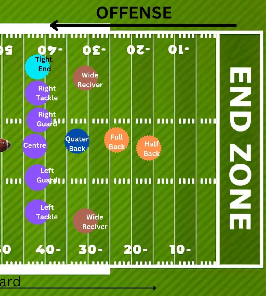 American football team Offense position 