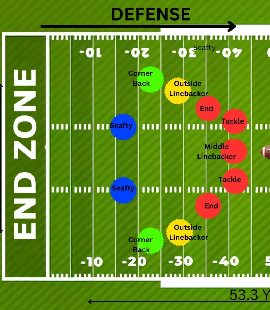 American football team Defense position 