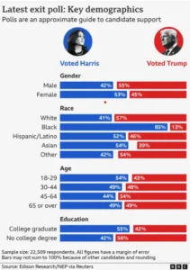 2024 U.S Election Comparsion of result image